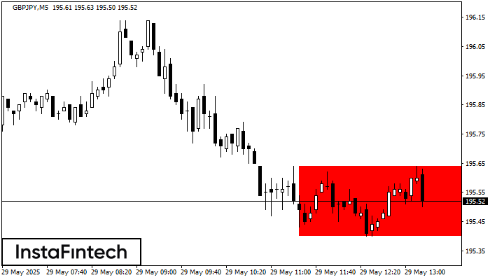 Bearish Rectangle GBPJPY M5