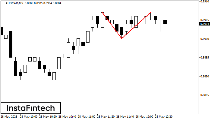 Двойная вершина AUDCAD M5