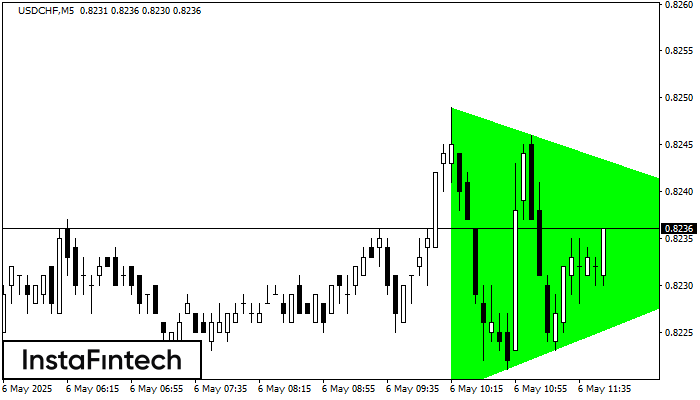 Bullish Symmetrical Triangle USDCHF M5