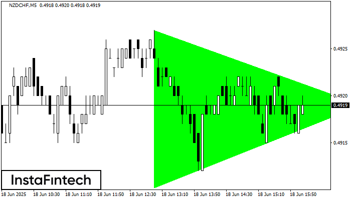 Бычий симметричный треугольник NZDCHF M5