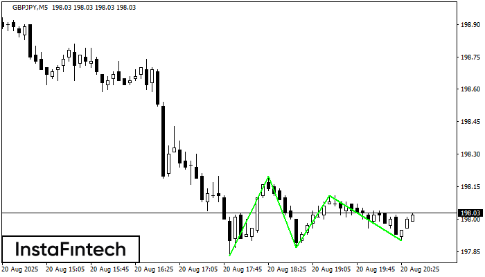 Тройное дно GBPJPY M5