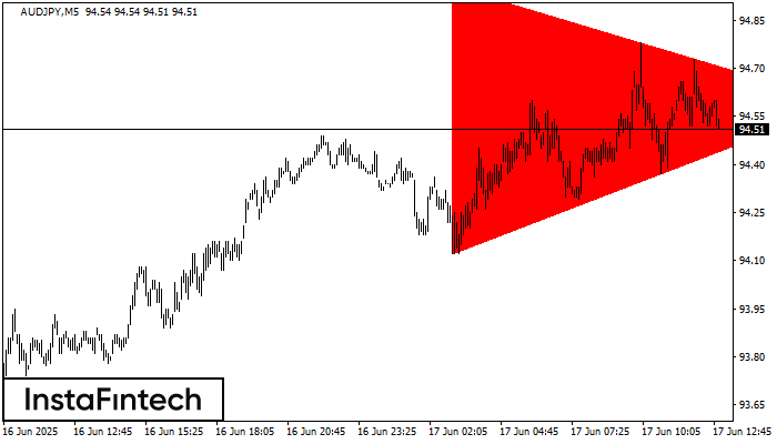 Bearish Symmetrical Triangle AUDJPY M5
