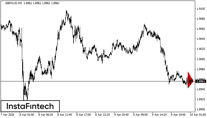 Bearish Symmetrical Triangle