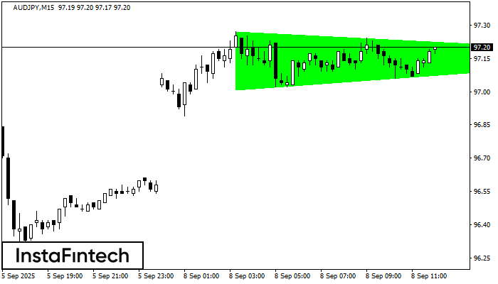 Bullish Symmetrical Triangle AUDJPY M15