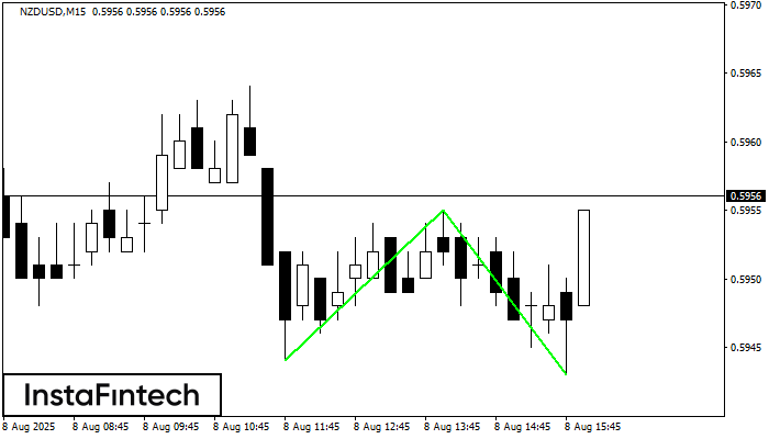 Double Bottom NZDUSD M15