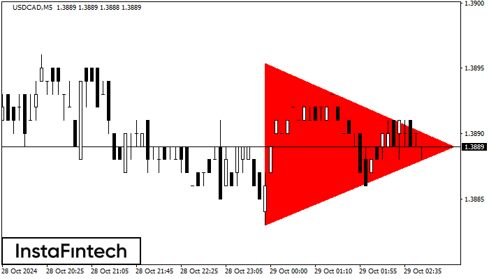 Bearish Symmetrical Triangle