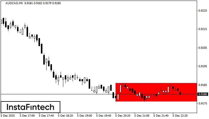 Bearish Rectangle AUDCAD M5