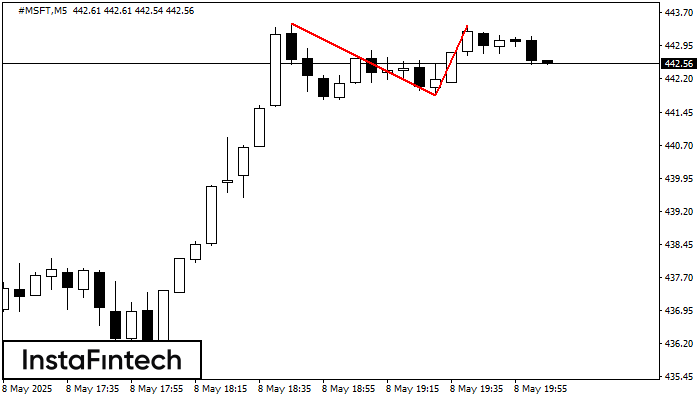 Double Top #MSFT M5
