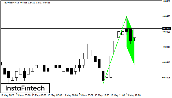 Bullish Flag EURGBP M15