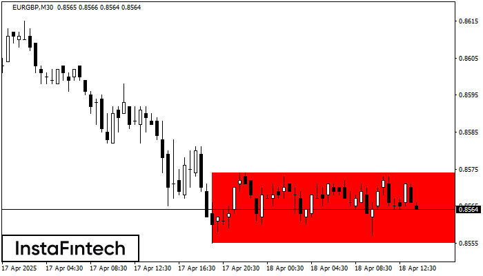 Bearish Rectangle EURGBP M30