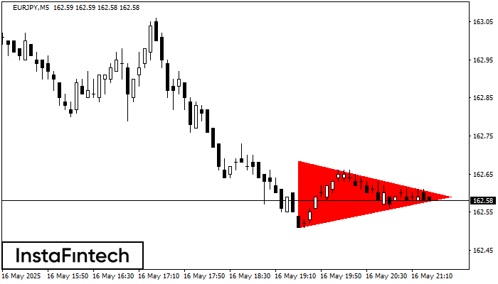 Bearish Symmetrical Triangle EURJPY M5