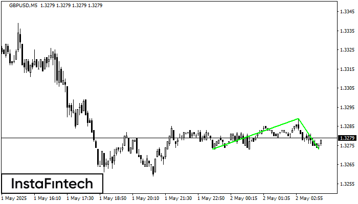 Double Bottom GBPUSD M5