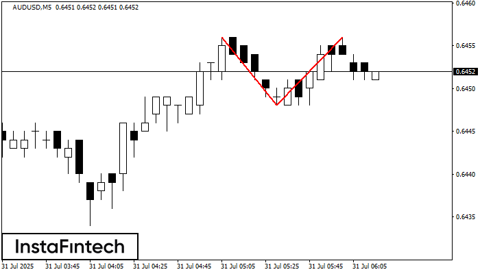 Đỉnh đôi AUDUSD M5