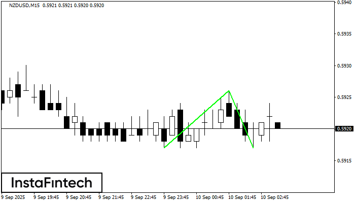 Double Bottom NZDUSD M15
