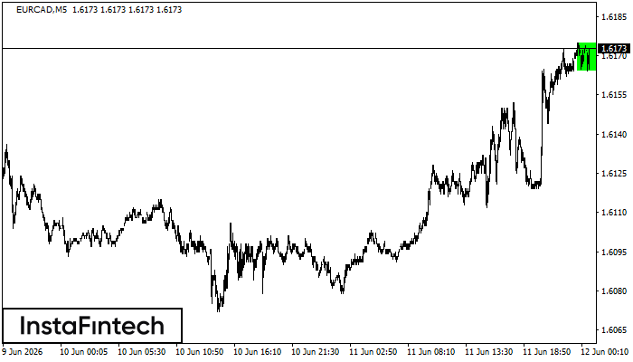 Bullish Rectangle