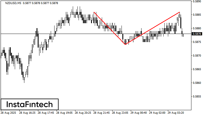 Doble Techo NZDUSD M5