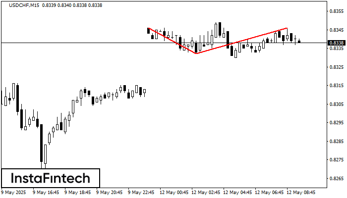 Double Top USDCHF M15