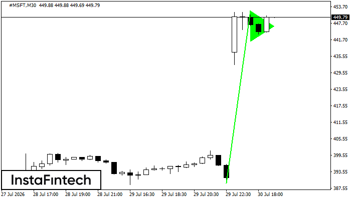 Panji Bullish