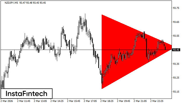 Медвежий симметричный треугольник