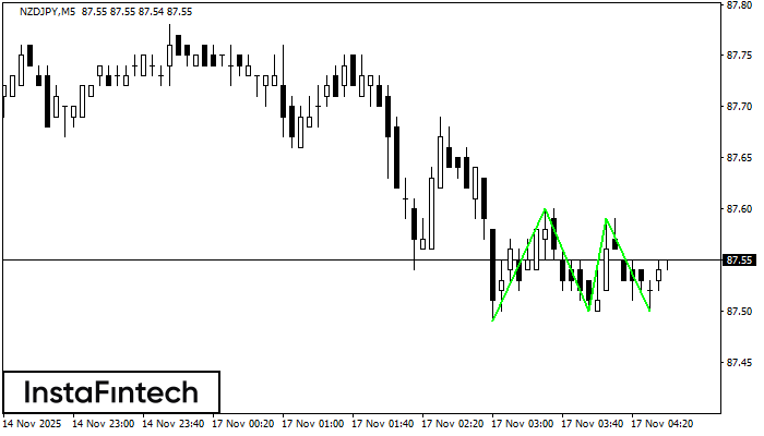 Triple Bottom NZDJPY M5