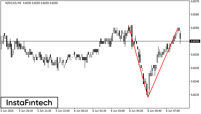 Double Top NZDCAD M5
