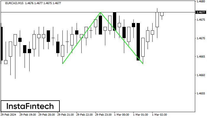 Double Bottom EURCAD M15