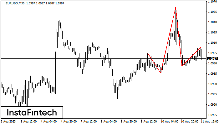 Head and Shoulders EURUSD M30
