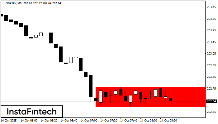 Persegi Bearish