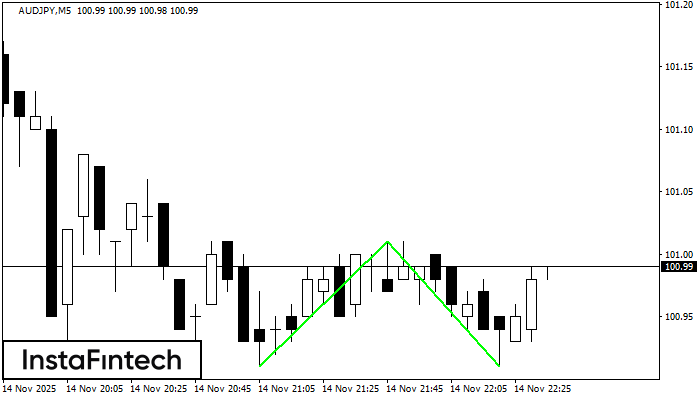 Double Bottom AUDJPY M5