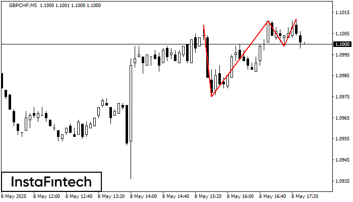 Triple Top GBPCHF M5