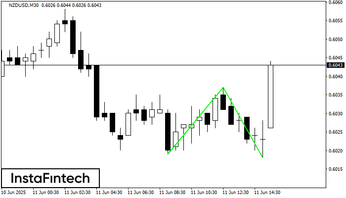 Double Bottom NZDUSD M30