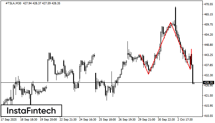 Head and Shoulders #TSLA M30