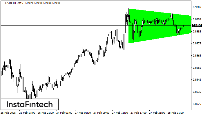 Bullish Symmetrical Triangle