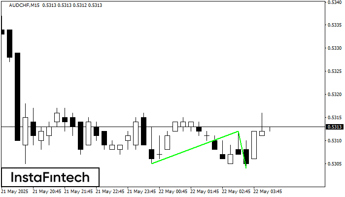 Double Bottom AUDCHF M15