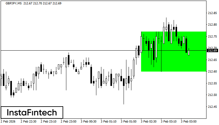 รูปแบบกราฟสี่เหลี่ยมผืนผ้าขาขึ้น (Bullish Rectangle)