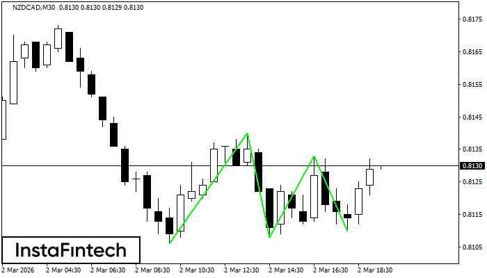 รูปแบบกราฟจุดสามยอดขาลง (Triple Bottom)