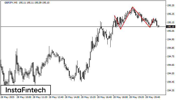 Head and Shoulders GBPJPY M5