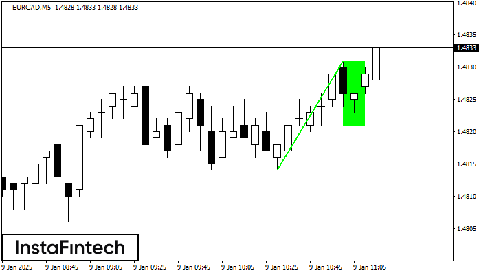 Bullish Flag EURCAD M5