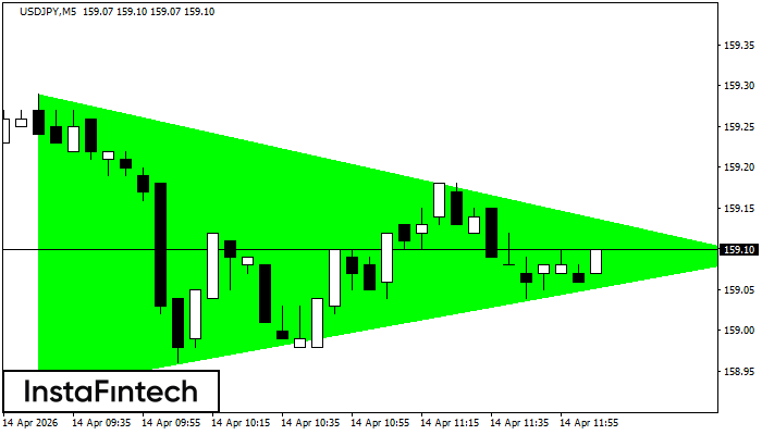 Bullisches symmetrisches Dreieck