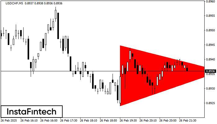 Bearish Symmetrical Triangle