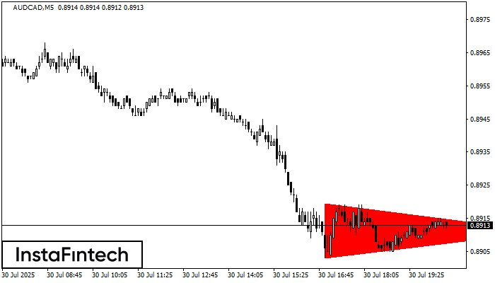 Triángulo Simétrico Bajista AUDCAD M5