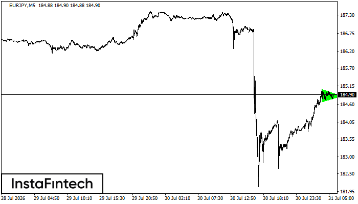 Segitiga Simetris Bullish