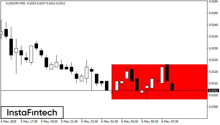 Segi Empat Menurun AUDCHF M30