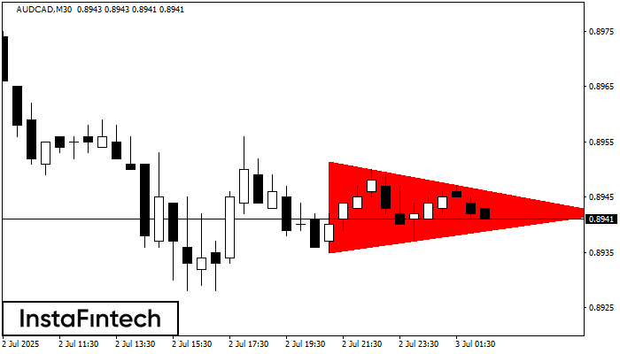 Bearish Symmetrical Triangle AUDCAD M30