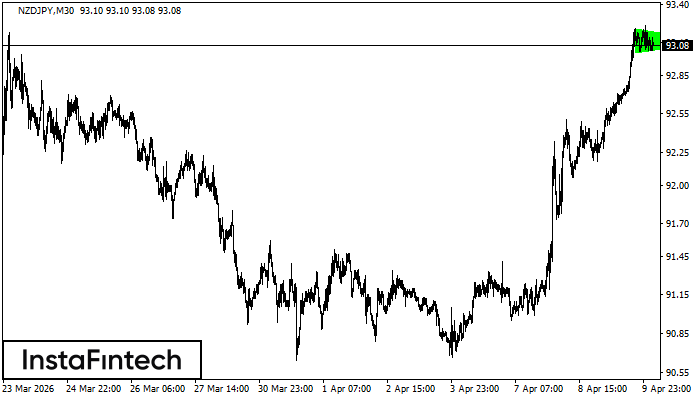 Bullish Symmetrical Triangle