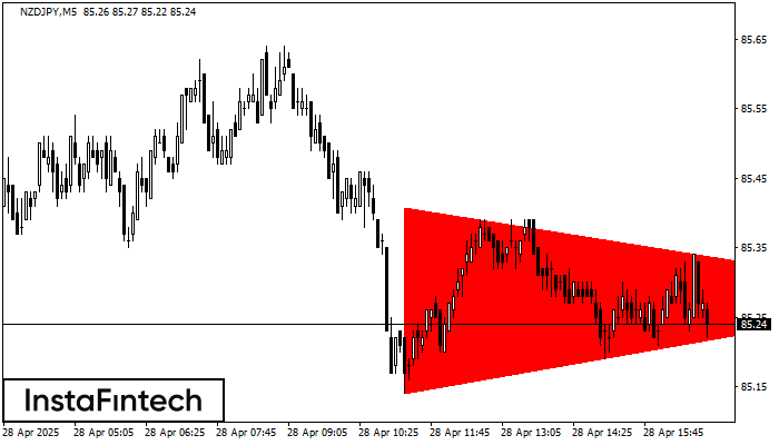 Bearish Symmetrical Triangle NZDJPY M5