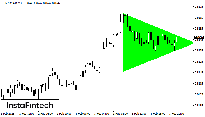 बुलिश सिमेट्रिकल त्रिभुज