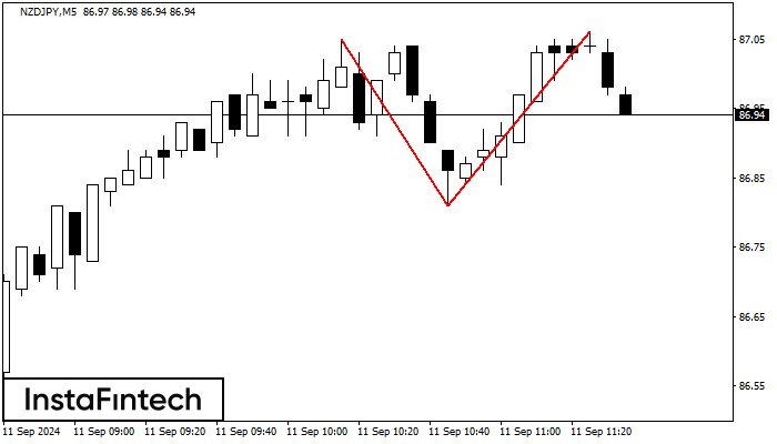 ������� ������� NZDJPY M5