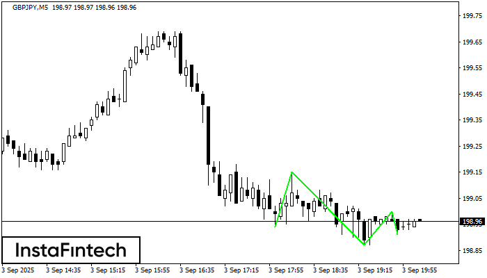 Đáy ba GBPJPY M5