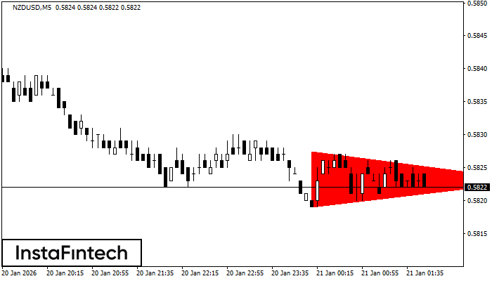 Tri&aacute;ngulo Sim&eacute;trico Bajista